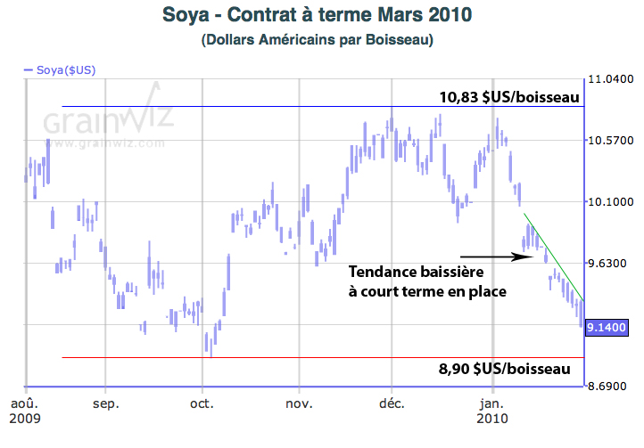 LT Soya janvier 29 2010 LT Soya janvier 29 2010